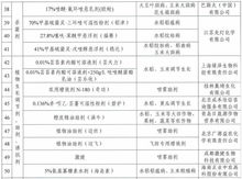 2019年吉林省重點(diǎn)試驗(yàn)示范推廣植保產(chǎn)品及軟件開發(fā)趨勢分析